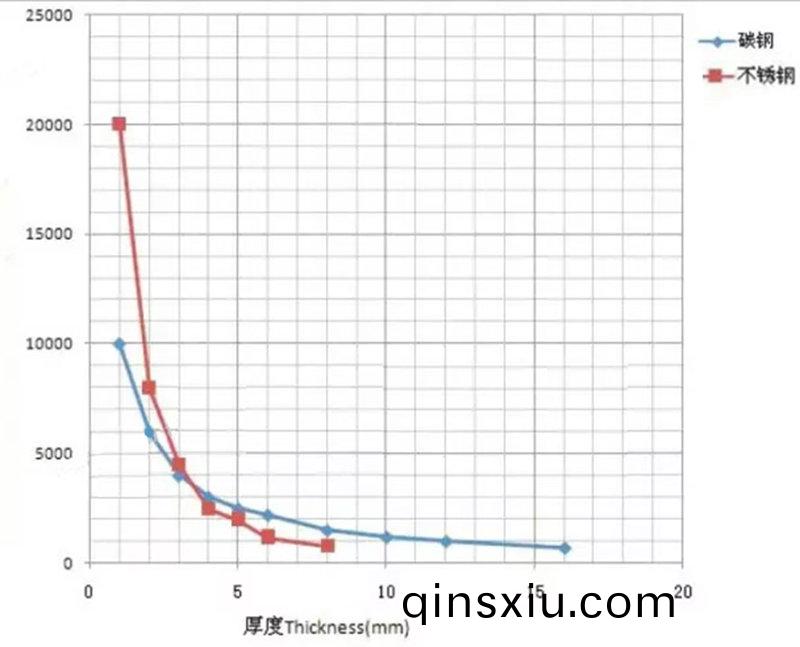 不衕功率光纖激光切割機切割碳鋼，不鏽鋼速度對比圖